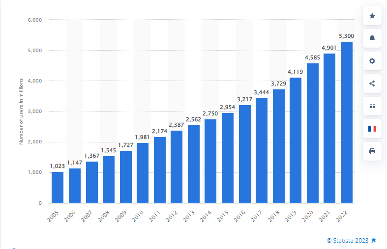 Number of internet users worldwide from 2005 to 2022