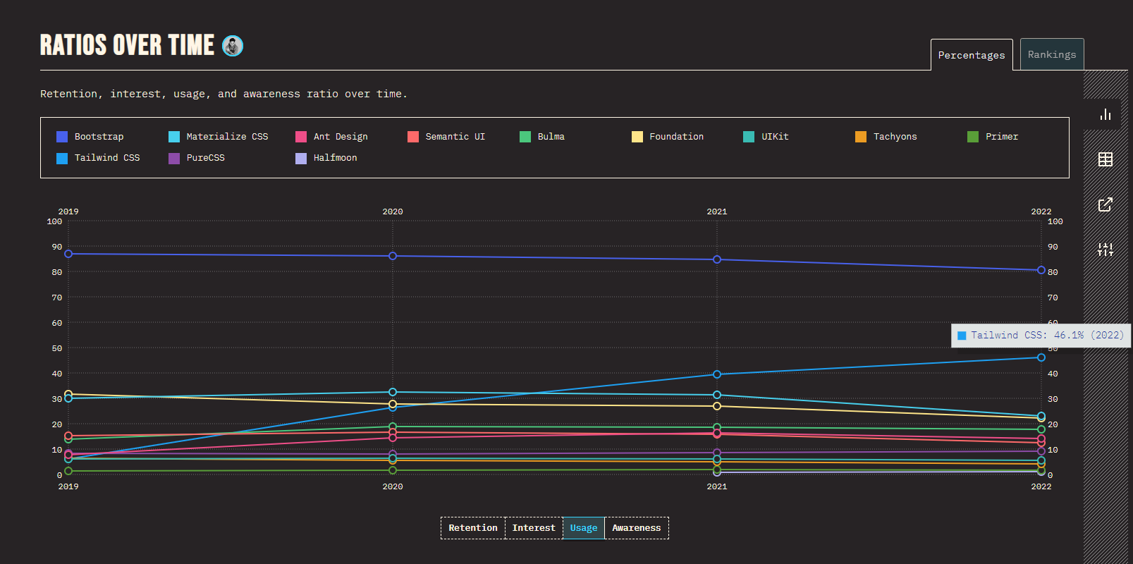 CSS Frameworks - State of CSS 2022